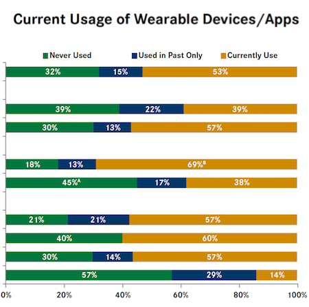 Original Research: How Patients Are Using Wearables to Manage Chronic Conditions