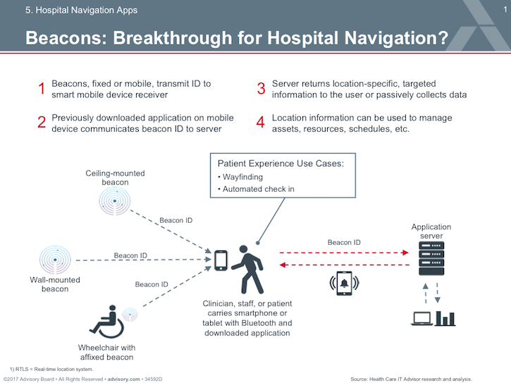 beacon hospital,hospital navigation,mhealth,hospital management